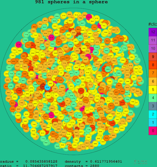981 spheres in a sphere