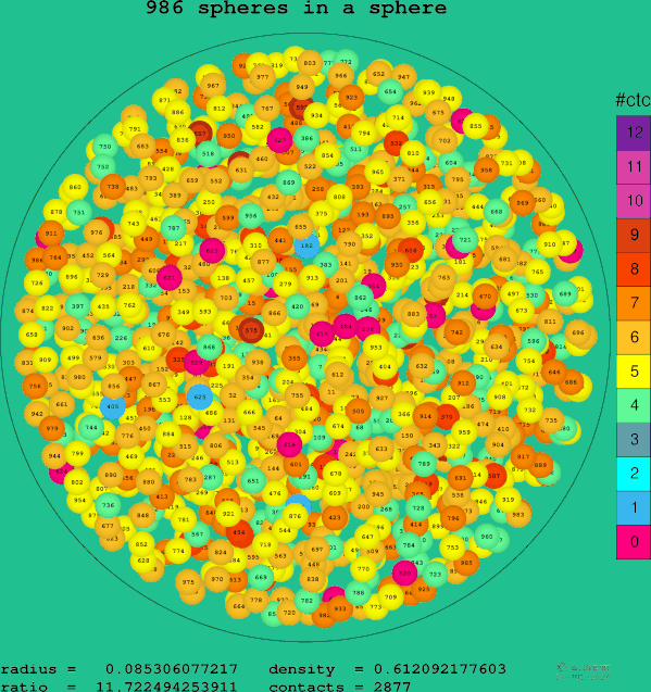 986 spheres in a sphere