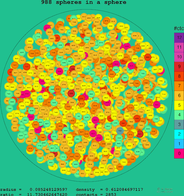 988 spheres in a sphere