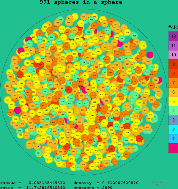 991 spheres in a sphere