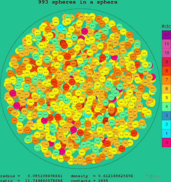 993 spheres in a sphere