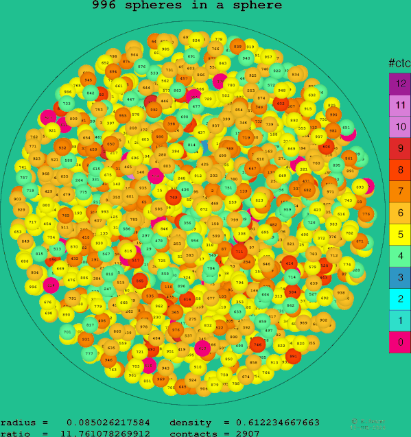 996 spheres in a sphere