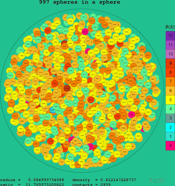997 spheres in a sphere