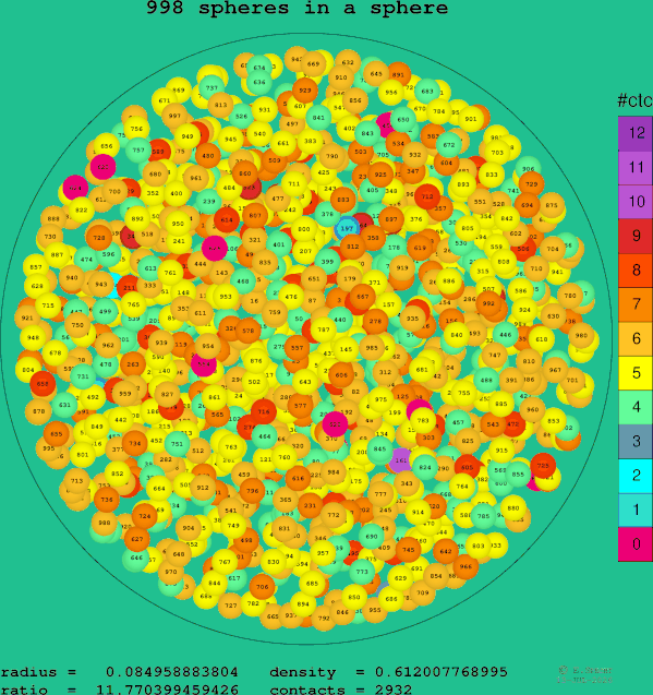998 spheres in a sphere