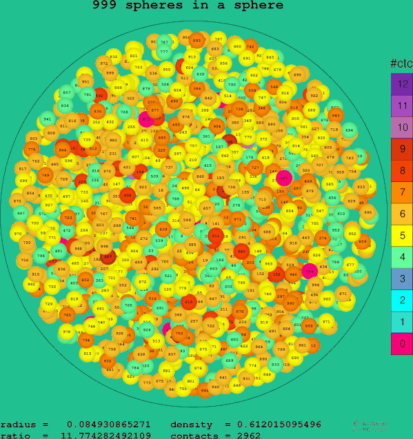 999 spheres in a sphere