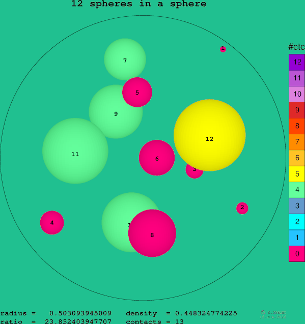12 spheres in a sphere