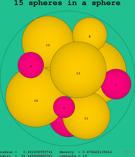 15 spheres in a sphere