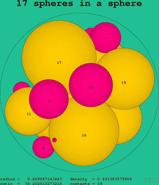 17 spheres in a sphere