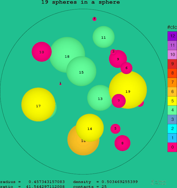 19 spheres in a sphere