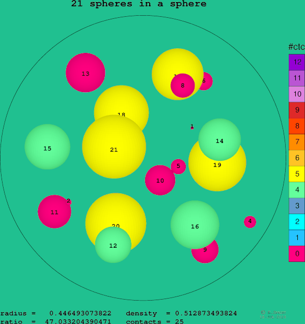 21 spheres in a sphere