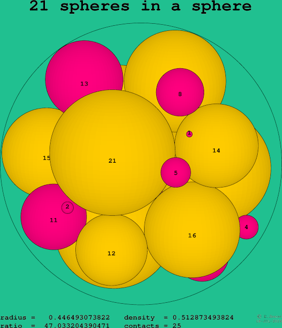 21 spheres in a sphere