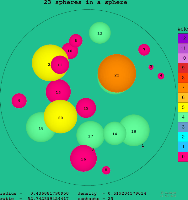 23 spheres in a sphere