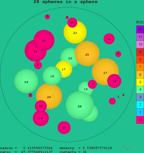 28 spheres in a sphere