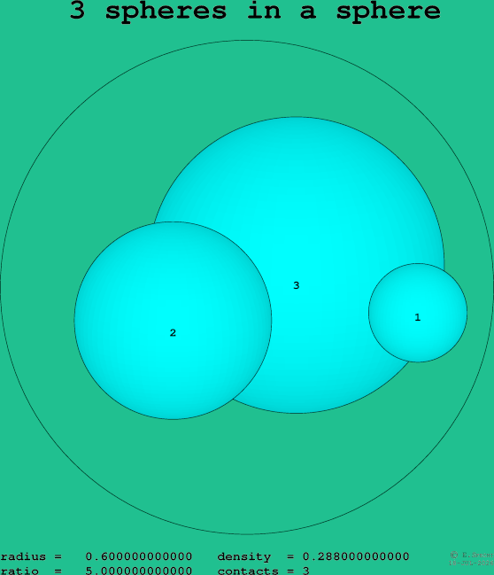 3 spheres in a sphere