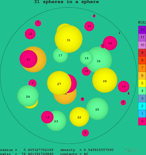 31 spheres in a sphere