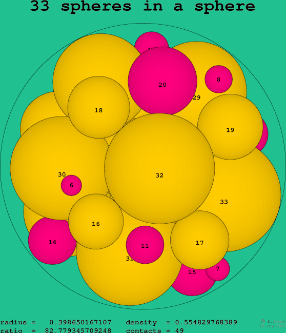 33 spheres in a sphere