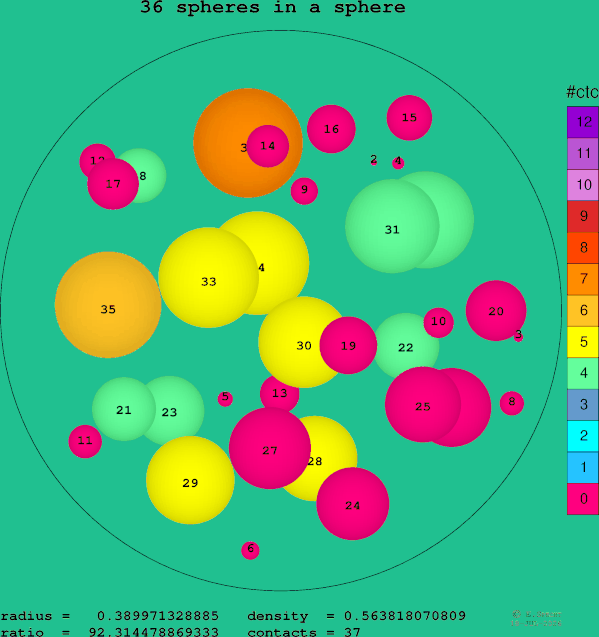 36 spheres in a sphere