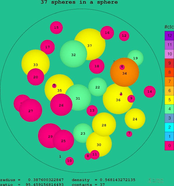37 spheres in a sphere
