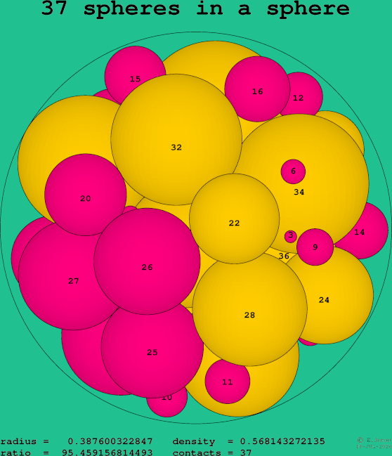 37 spheres in a sphere