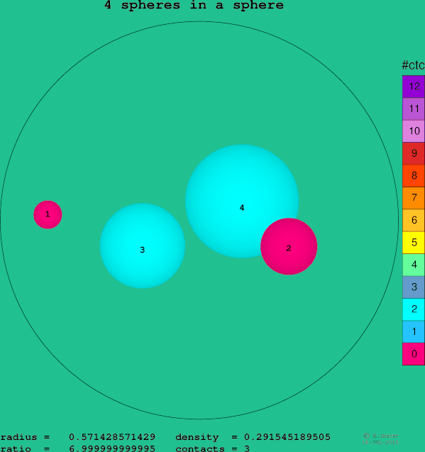 4 spheres in a sphere