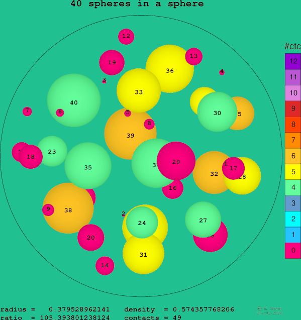 40 spheres in a sphere
