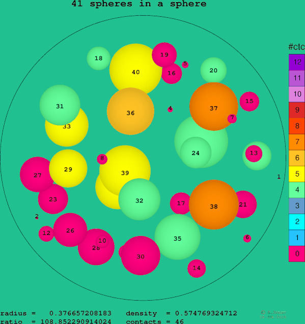 41 spheres in a sphere