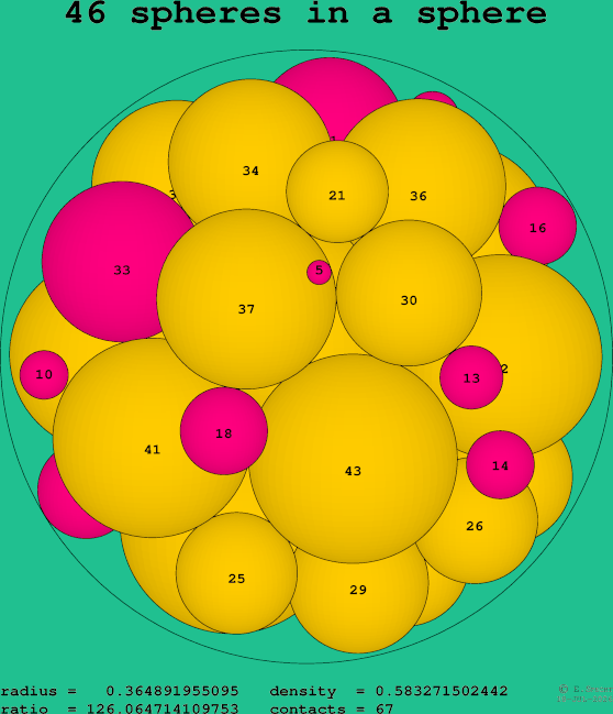 46 spheres in a sphere