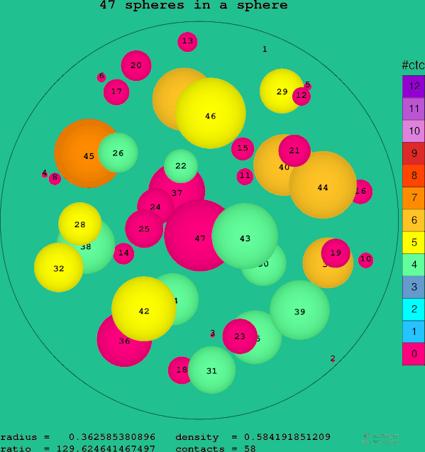 47 spheres in a sphere