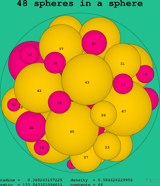 48 spheres in a sphere