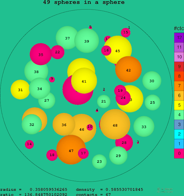 49 spheres in a sphere