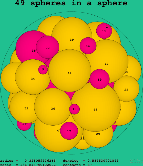 49 spheres in a sphere