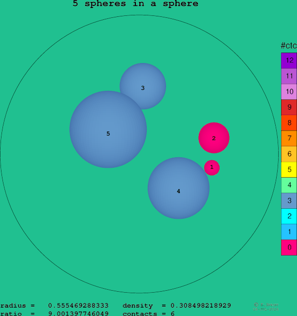 5 spheres in a sphere