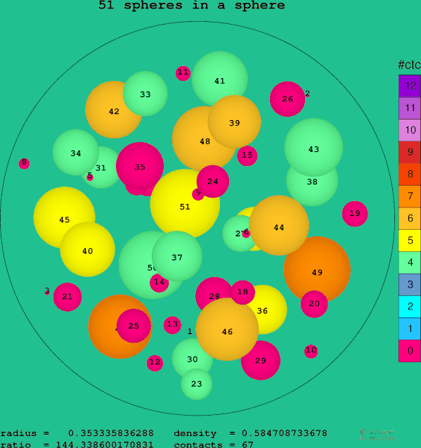 51 spheres in a sphere