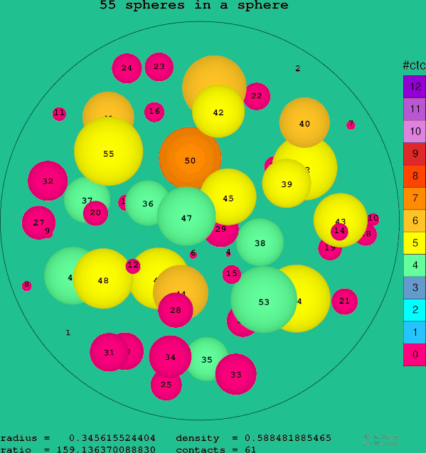 55 spheres in a sphere