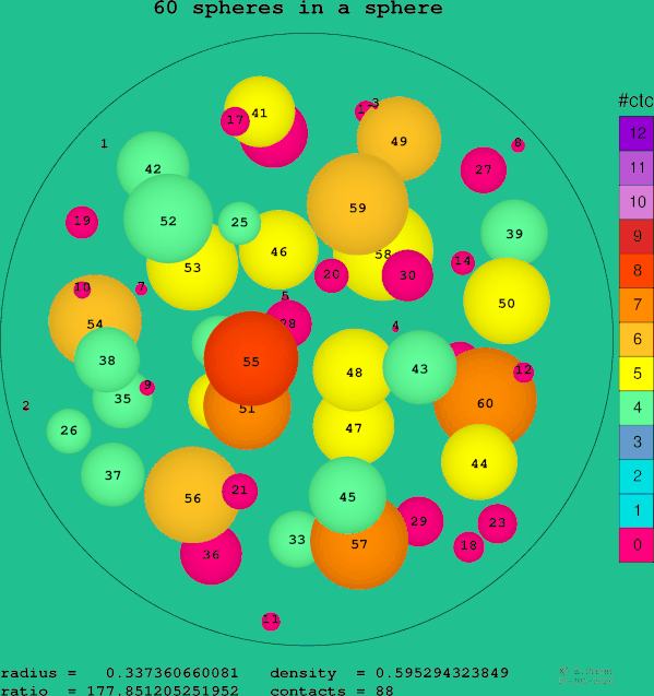 60 spheres in a sphere