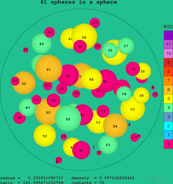 61 spheres in a sphere
