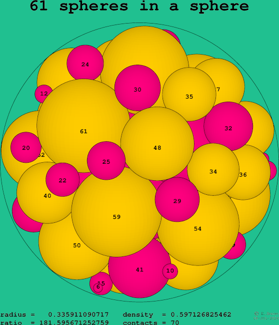 61 spheres in a sphere