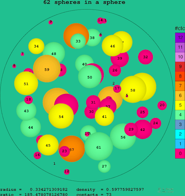 62 spheres in a sphere