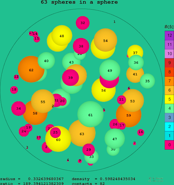 63 spheres in a sphere
