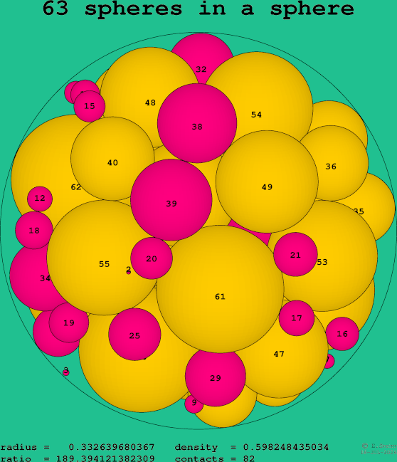 63 spheres in a sphere