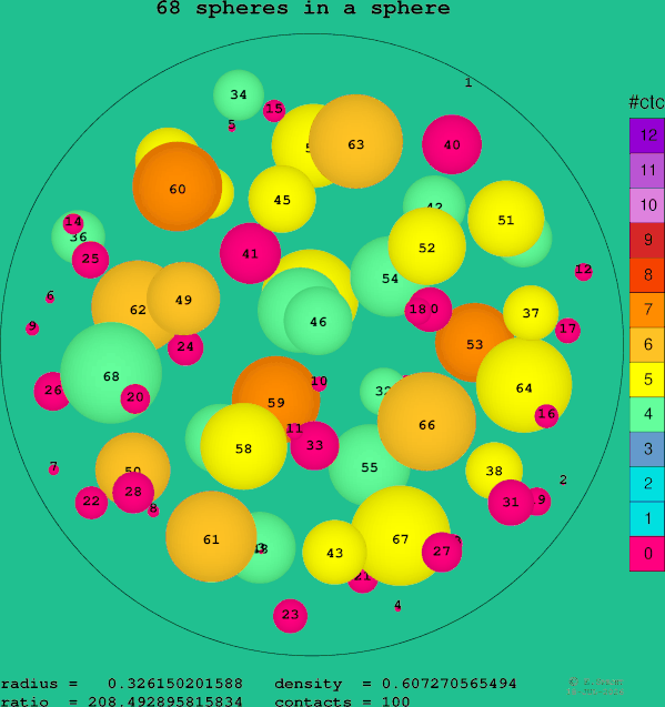 68 spheres in a sphere
