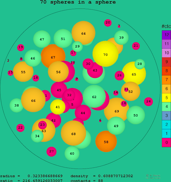 70 spheres in a sphere