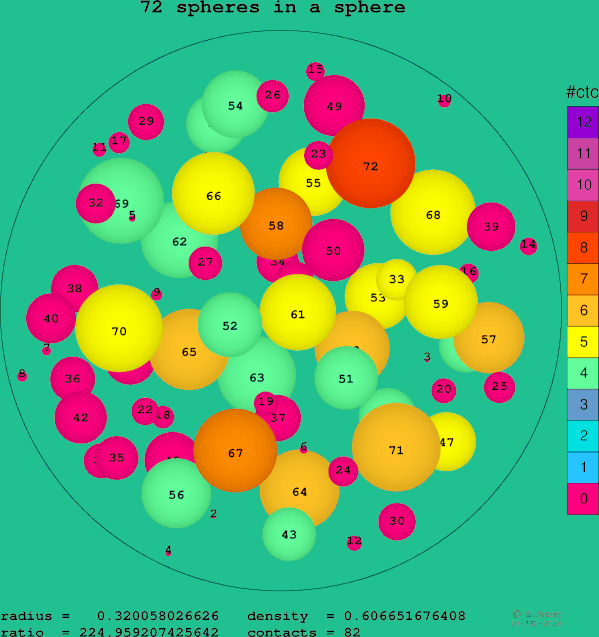 72 spheres in a sphere