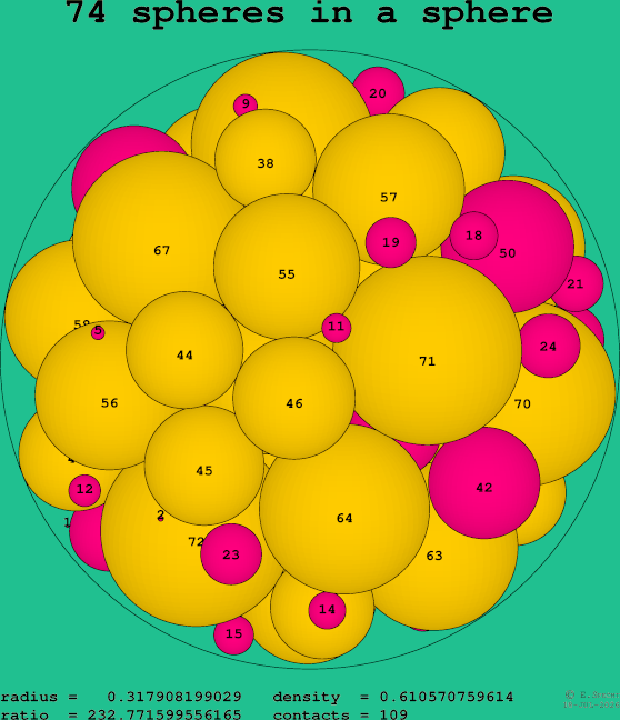 74 spheres in a sphere