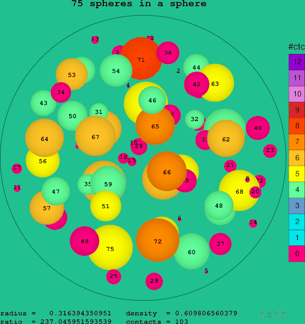 75 spheres in a sphere