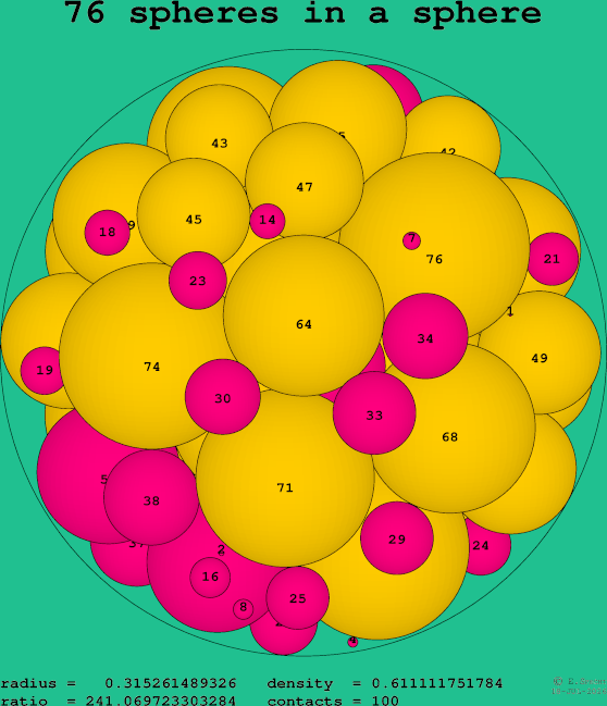 76 spheres in a sphere