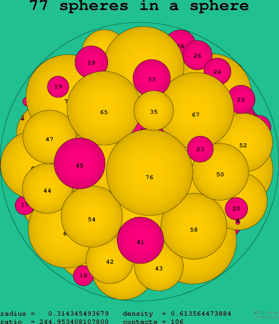 77 spheres in a sphere