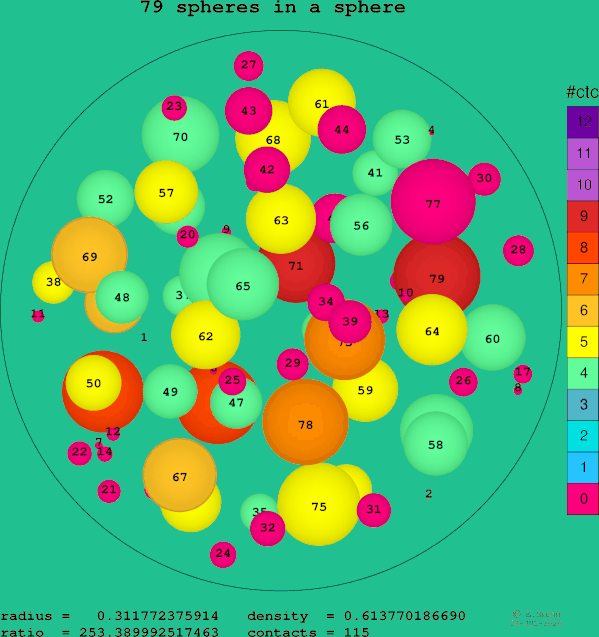 79 spheres in a sphere