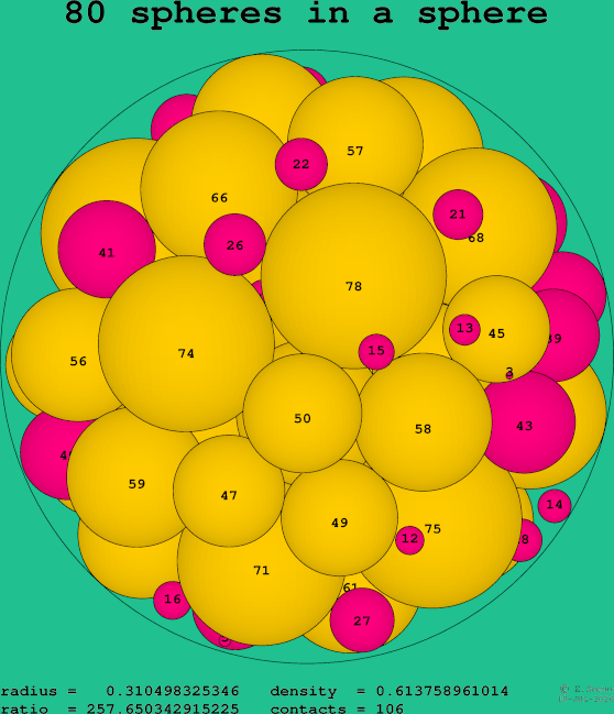 80 spheres in a sphere