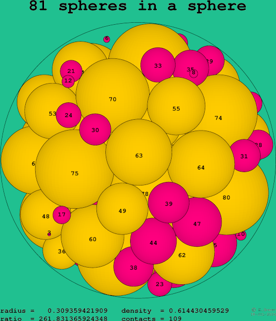 81 spheres in a sphere